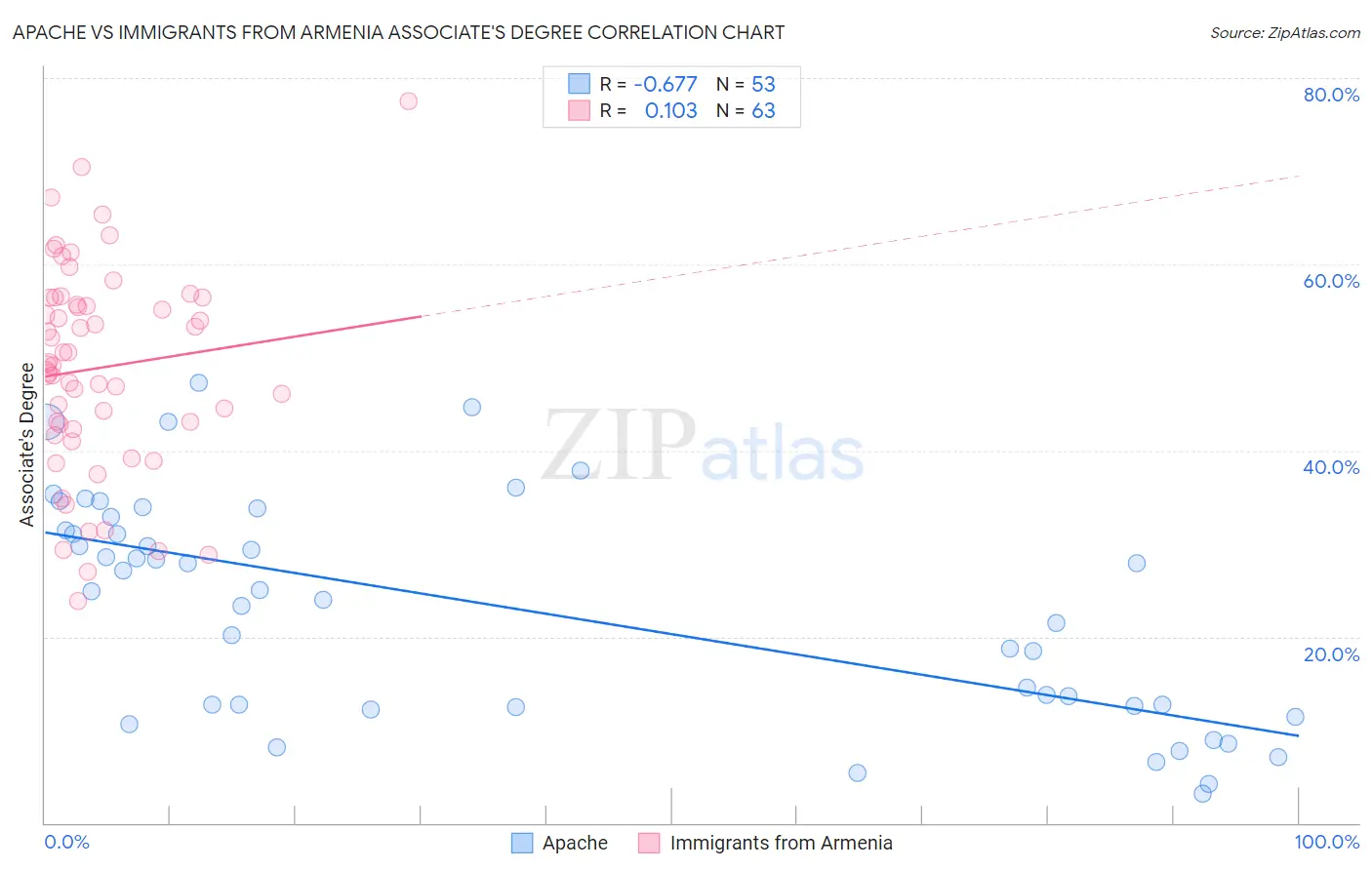 Apache vs Immigrants from Armenia Associate's Degree