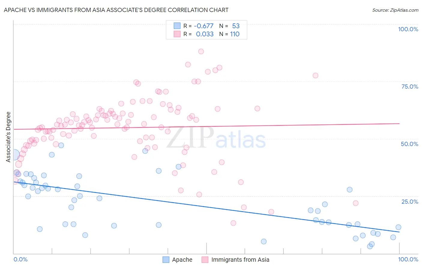 Apache vs Immigrants from Asia Associate's Degree