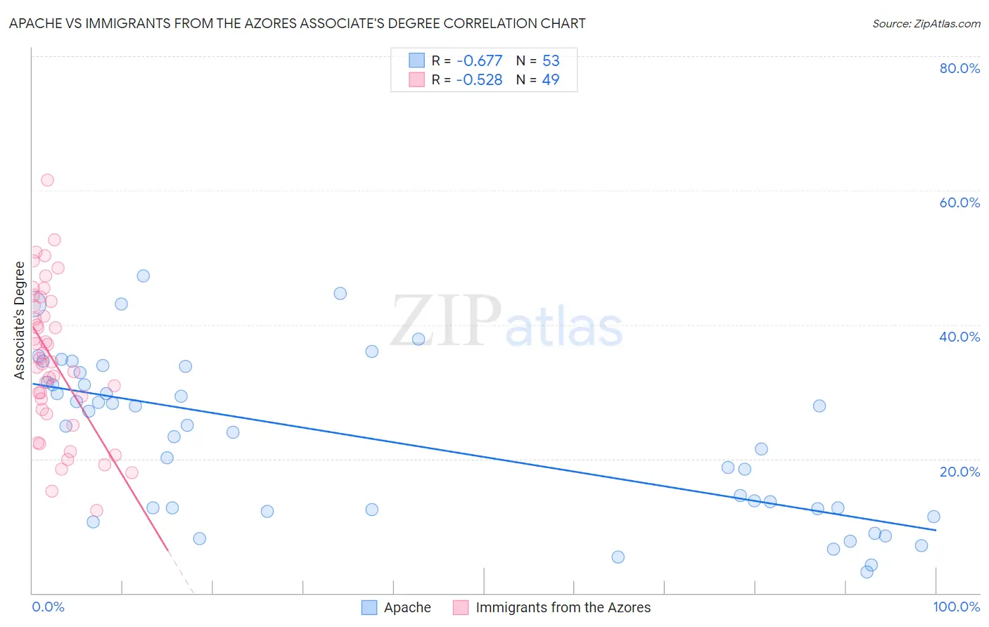 Apache vs Immigrants from the Azores Associate's Degree