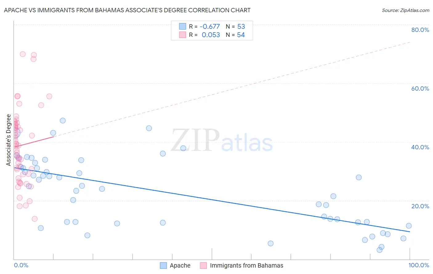 Apache vs Immigrants from Bahamas Associate's Degree
