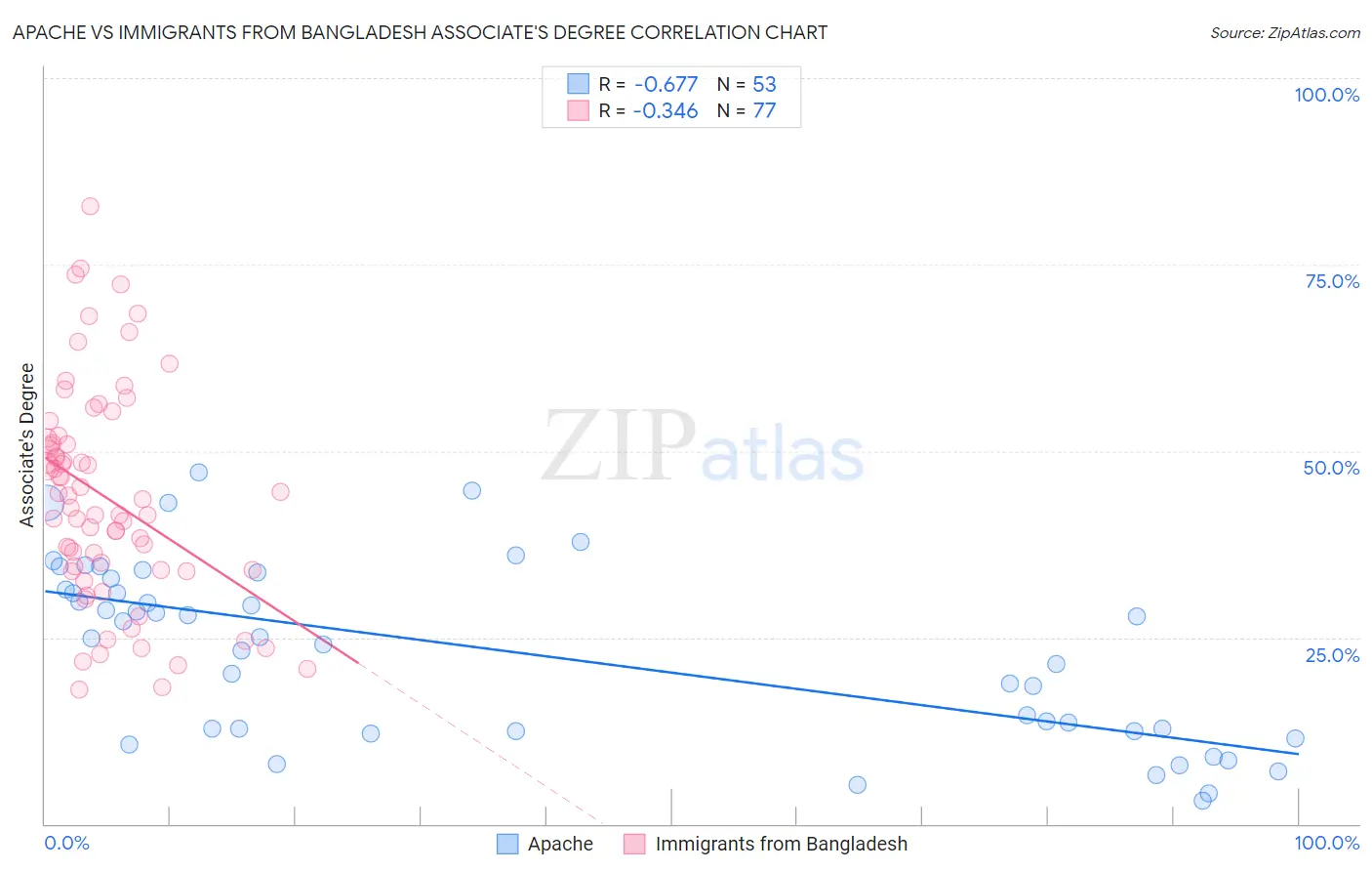 Apache vs Immigrants from Bangladesh Associate's Degree