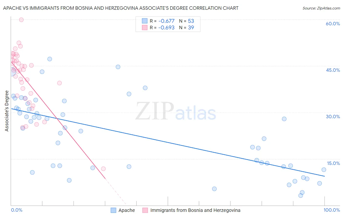 Apache vs Immigrants from Bosnia and Herzegovina Associate's Degree