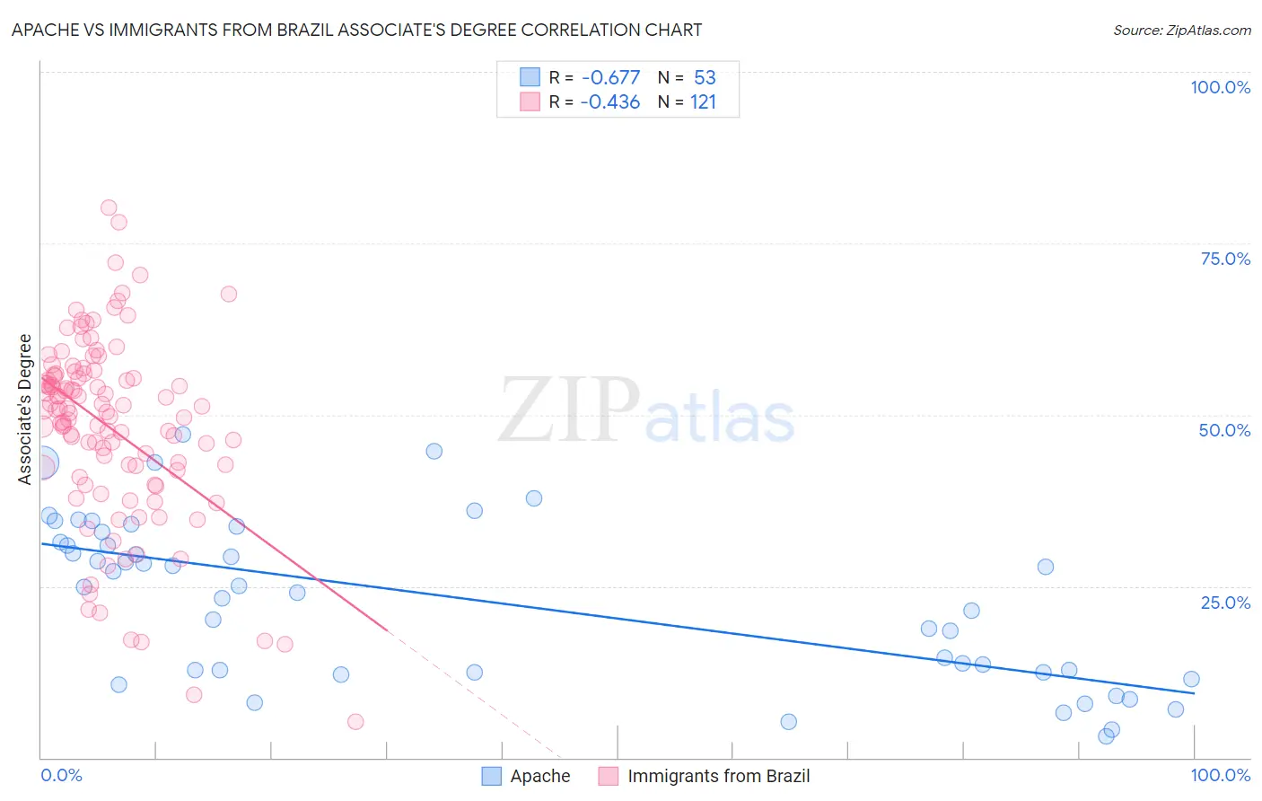 Apache vs Immigrants from Brazil Associate's Degree