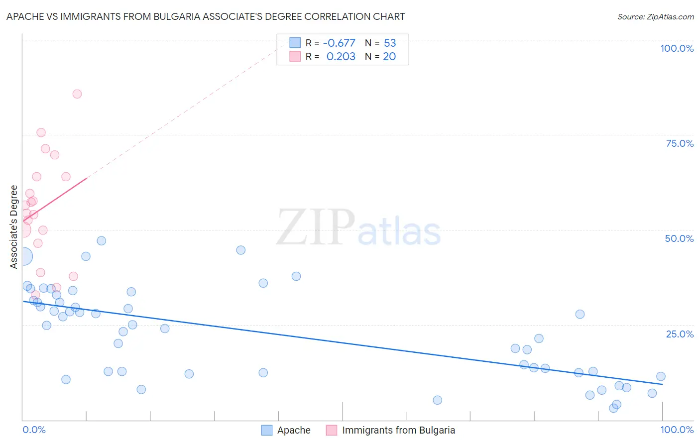 Apache vs Immigrants from Bulgaria Associate's Degree