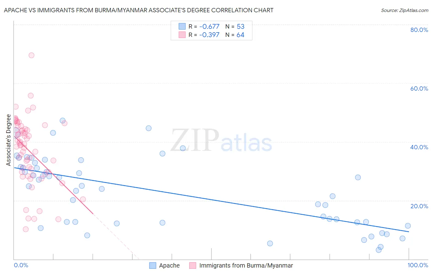Apache vs Immigrants from Burma/Myanmar Associate's Degree