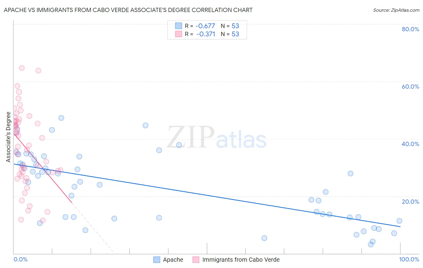 Apache vs Immigrants from Cabo Verde Associate's Degree