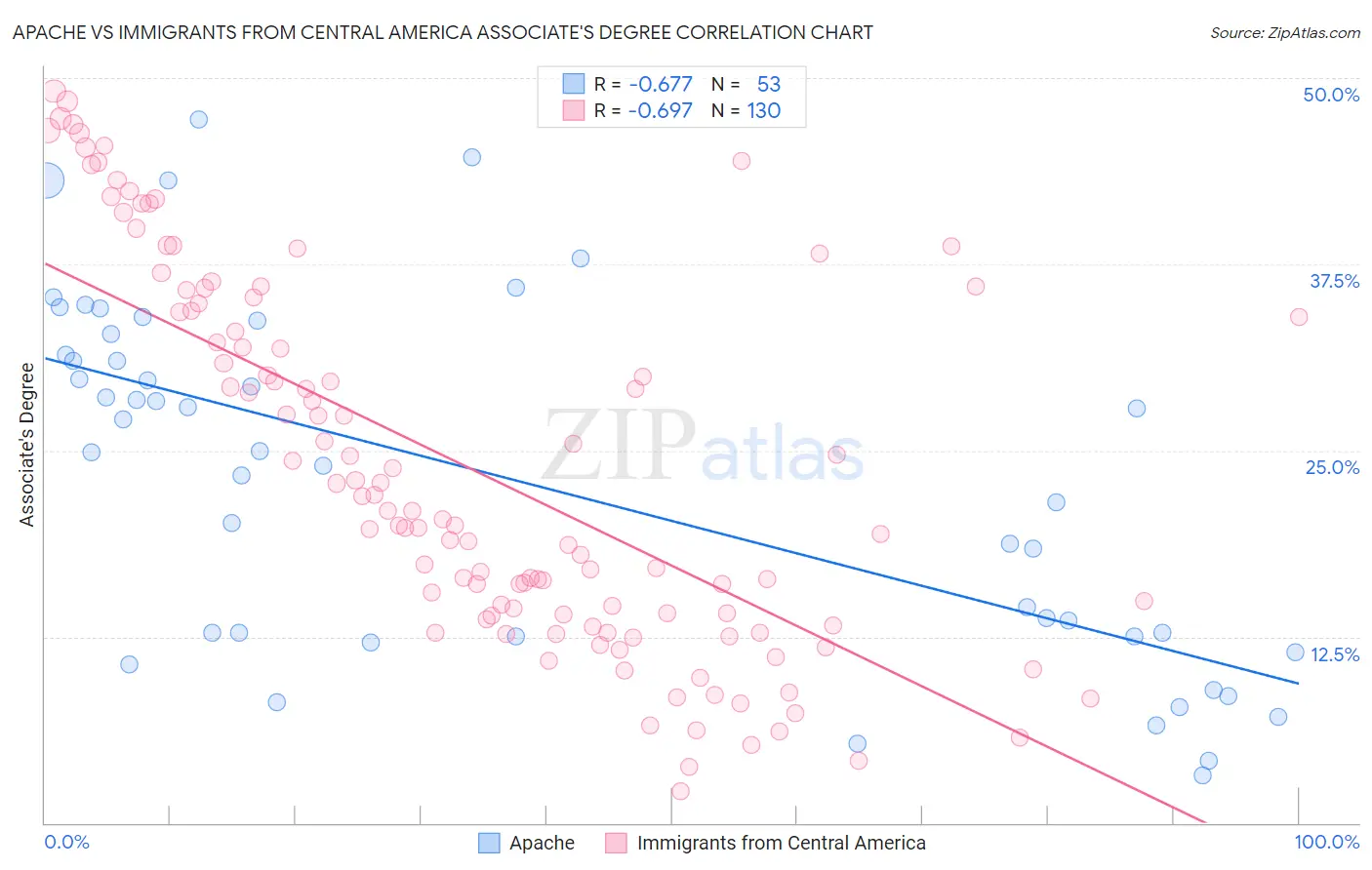 Apache vs Immigrants from Central America Associate's Degree