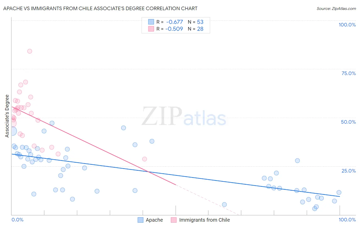 Apache vs Immigrants from Chile Associate's Degree