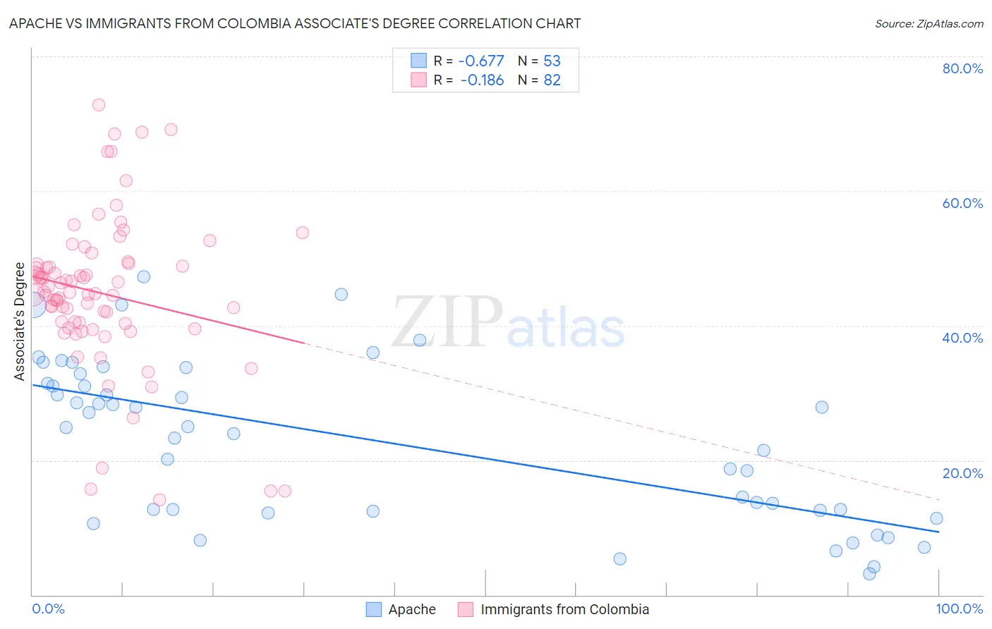 Apache vs Immigrants from Colombia Associate's Degree