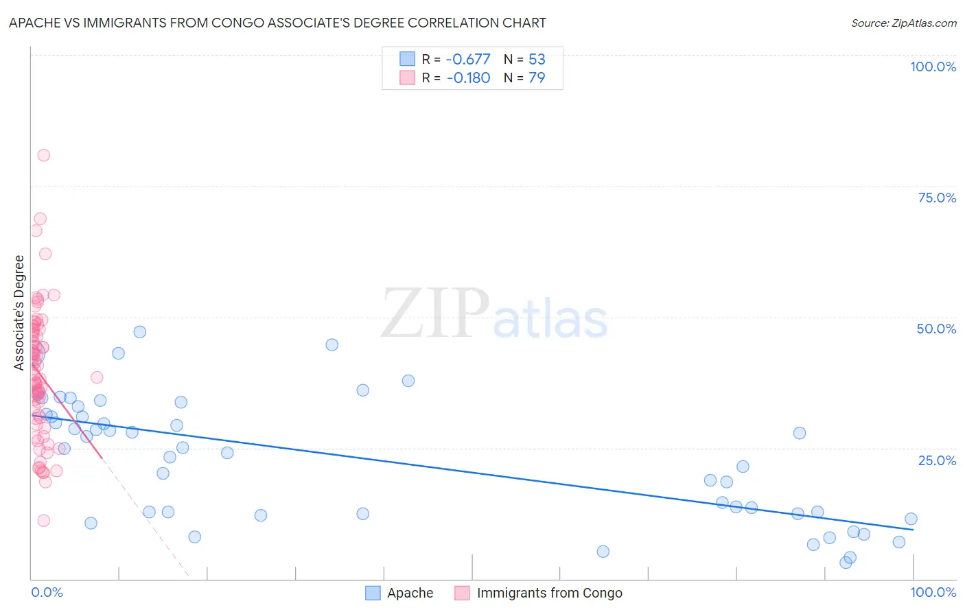 Apache vs Immigrants from Congo Associate's Degree