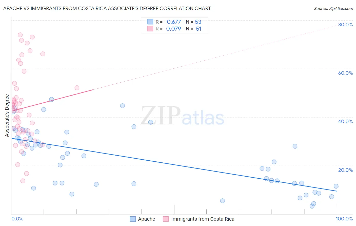 Apache vs Immigrants from Costa Rica Associate's Degree