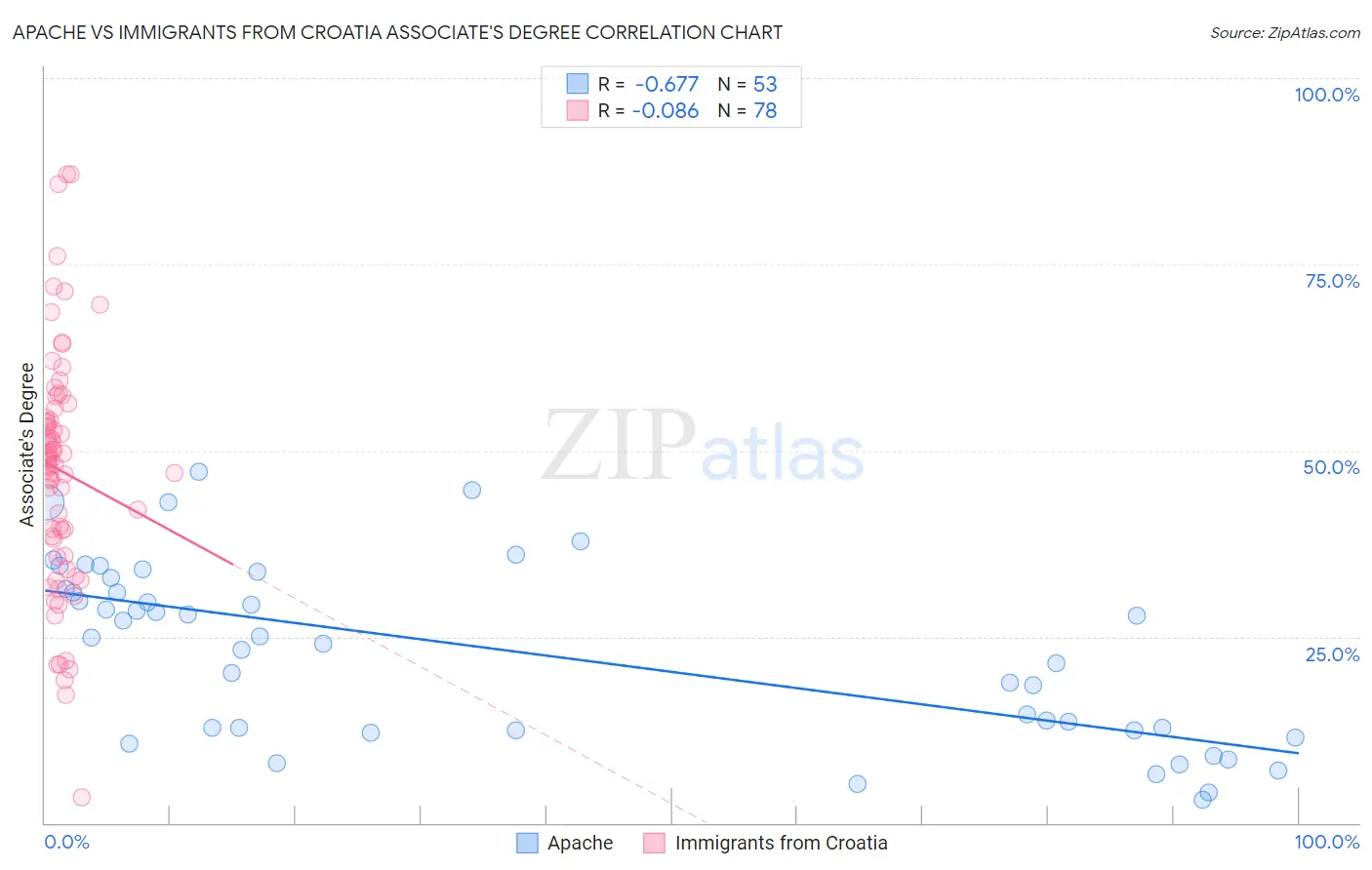 Apache vs Immigrants from Croatia Associate's Degree