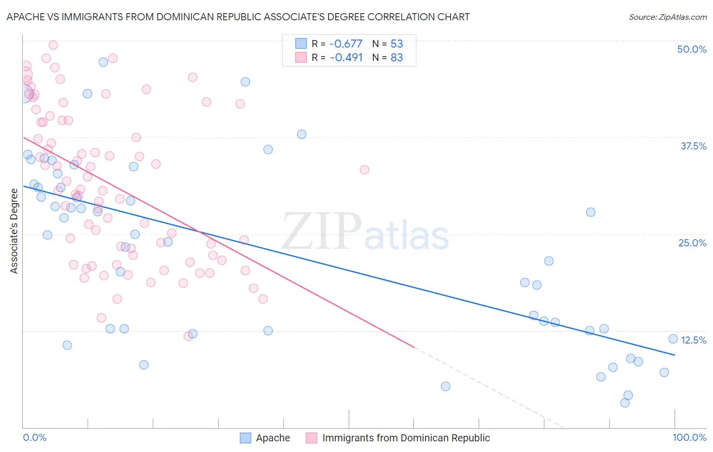 Apache vs Immigrants from Dominican Republic Associate's Degree
