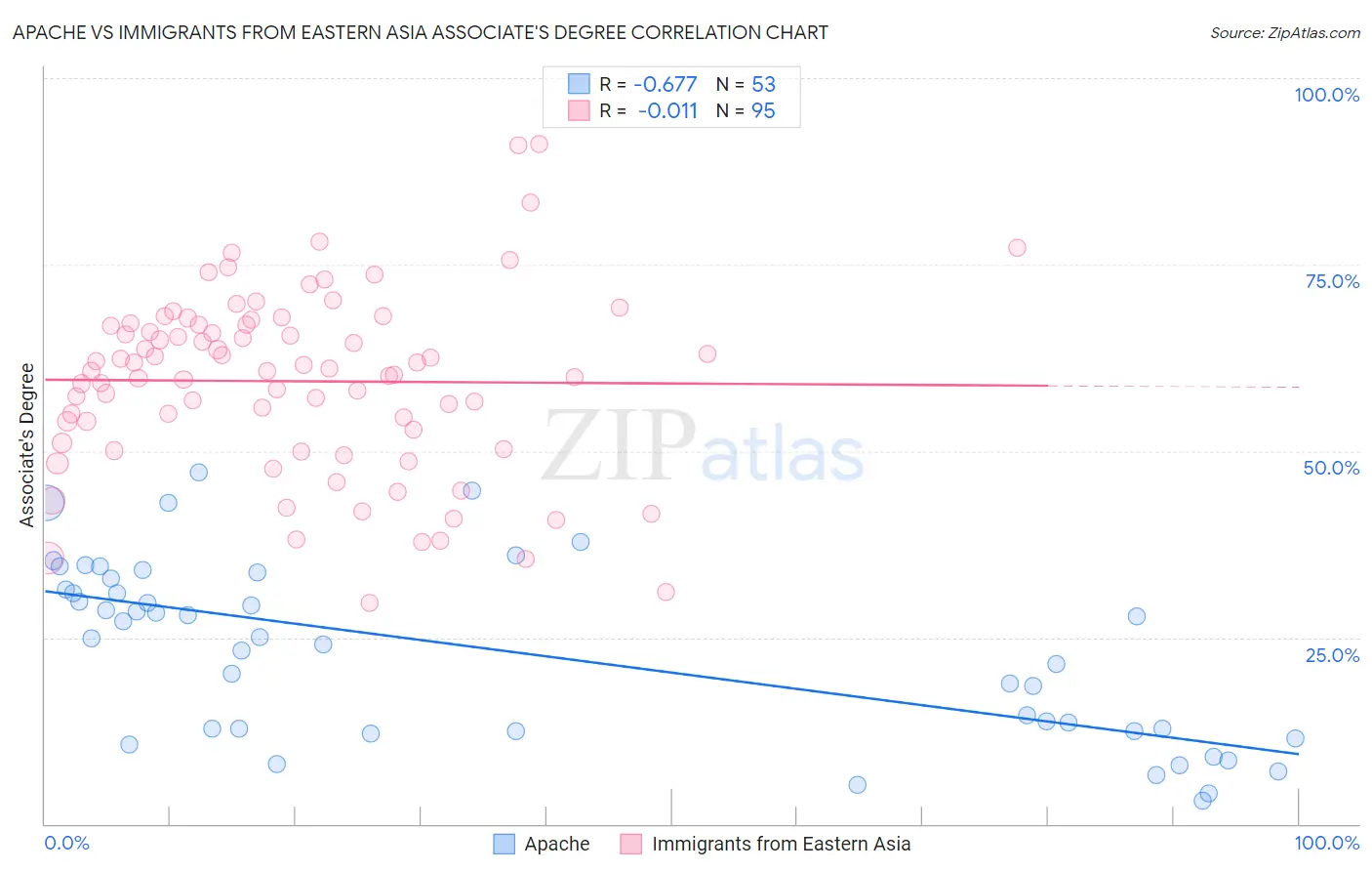 Apache vs Immigrants from Eastern Asia Associate's Degree