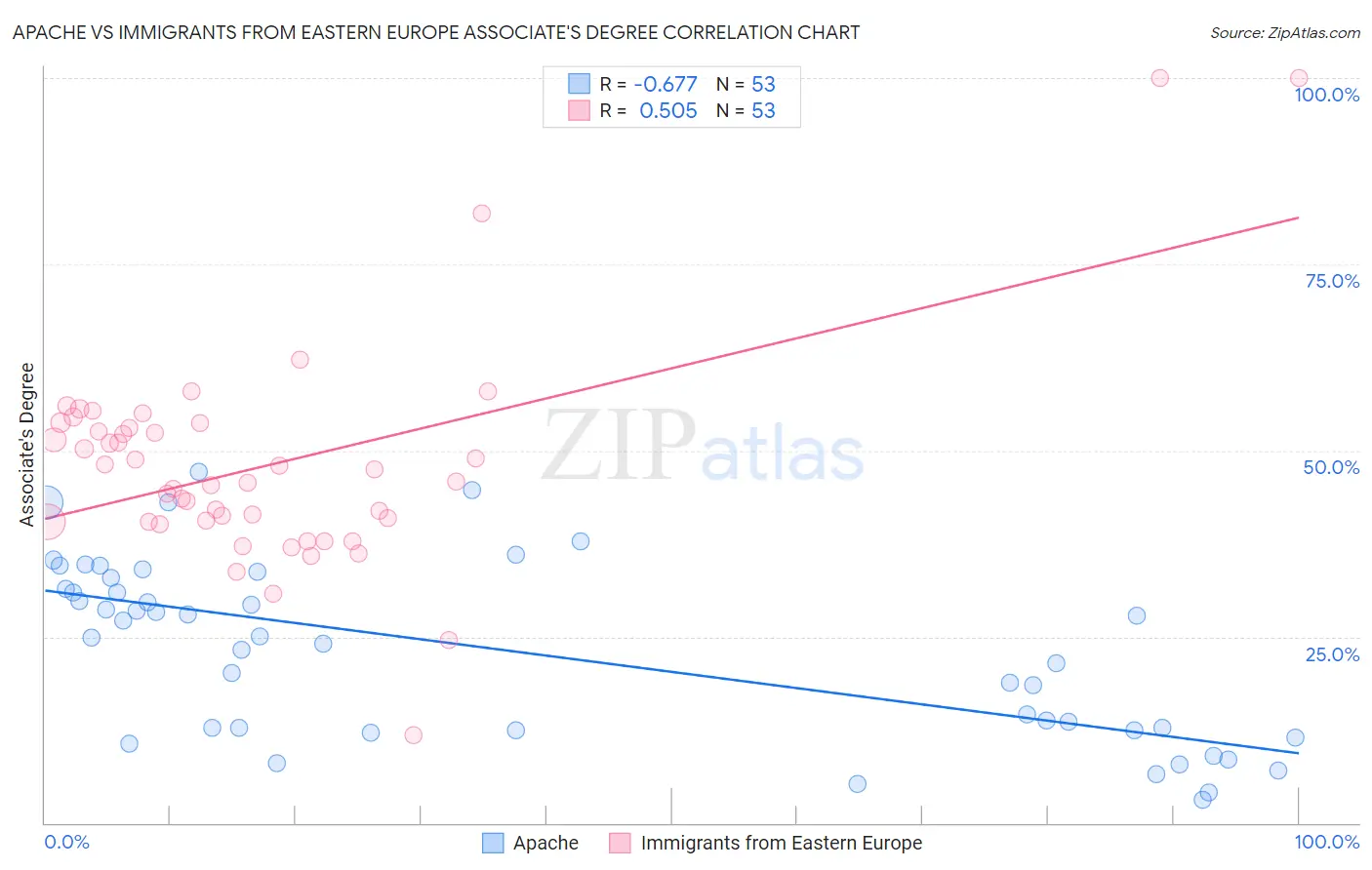 Apache vs Immigrants from Eastern Europe Associate's Degree