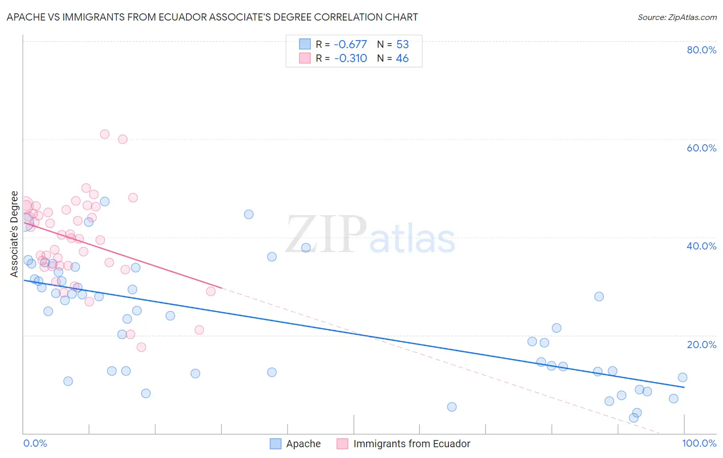 Apache vs Immigrants from Ecuador Associate's Degree