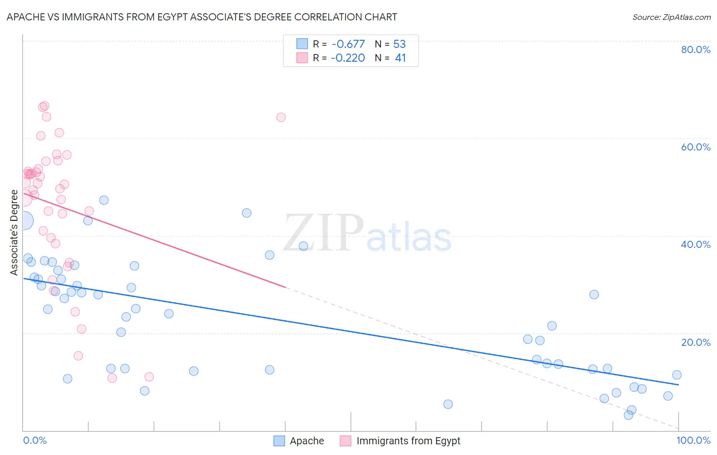 Apache vs Immigrants from Egypt Associate's Degree