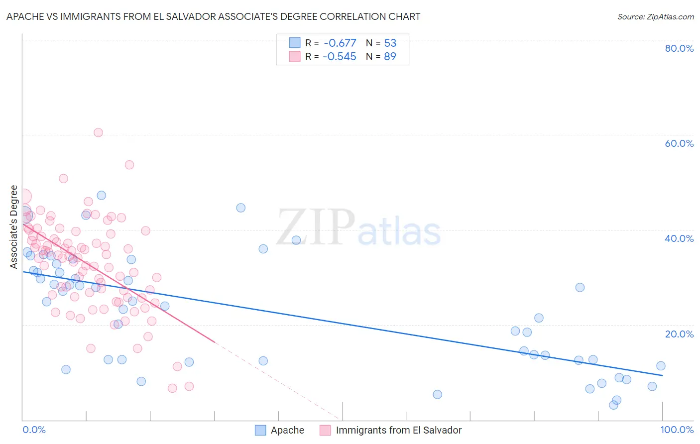 Apache vs Immigrants from El Salvador Associate's Degree