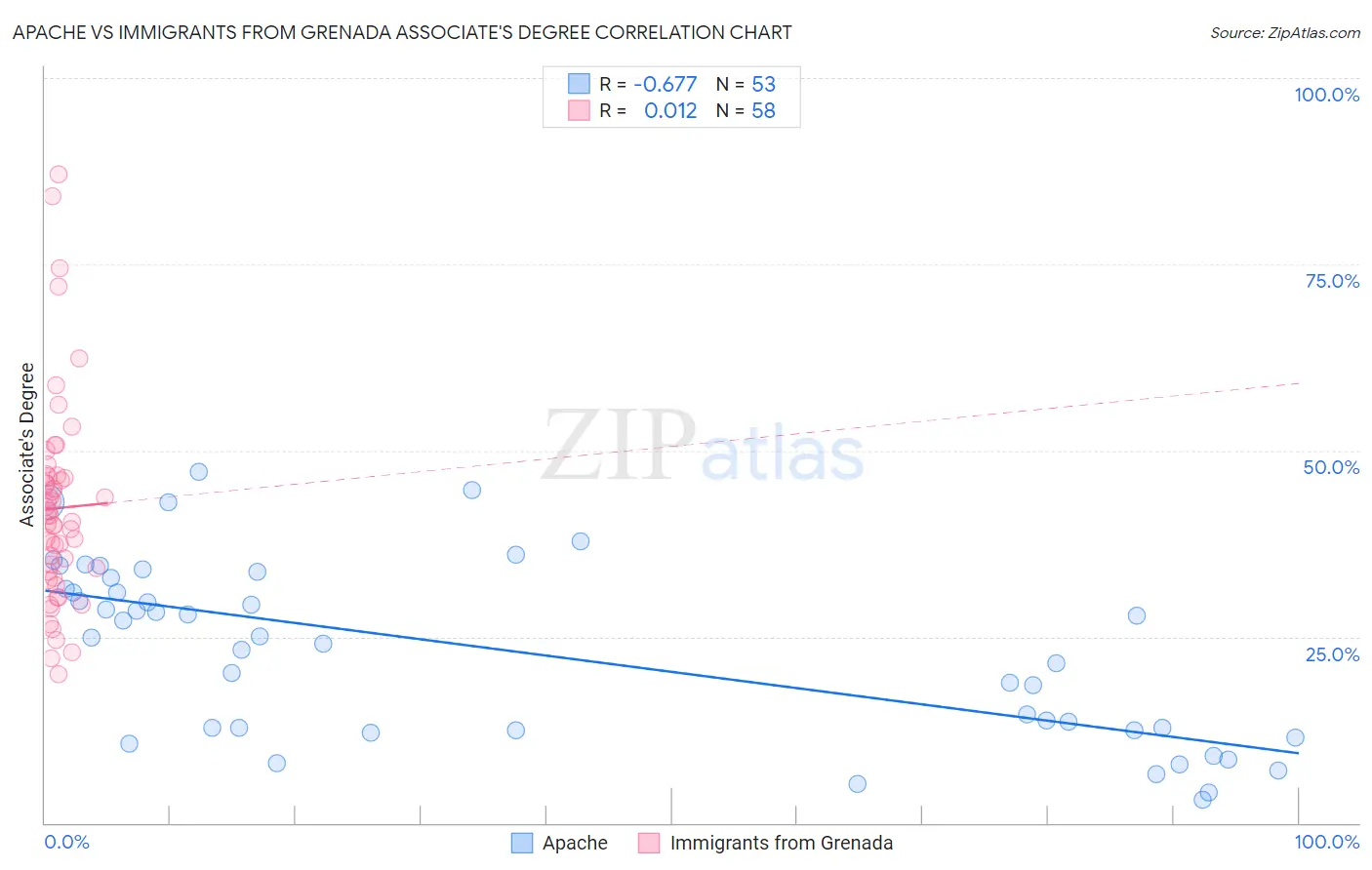 Apache vs Immigrants from Grenada Associate's Degree