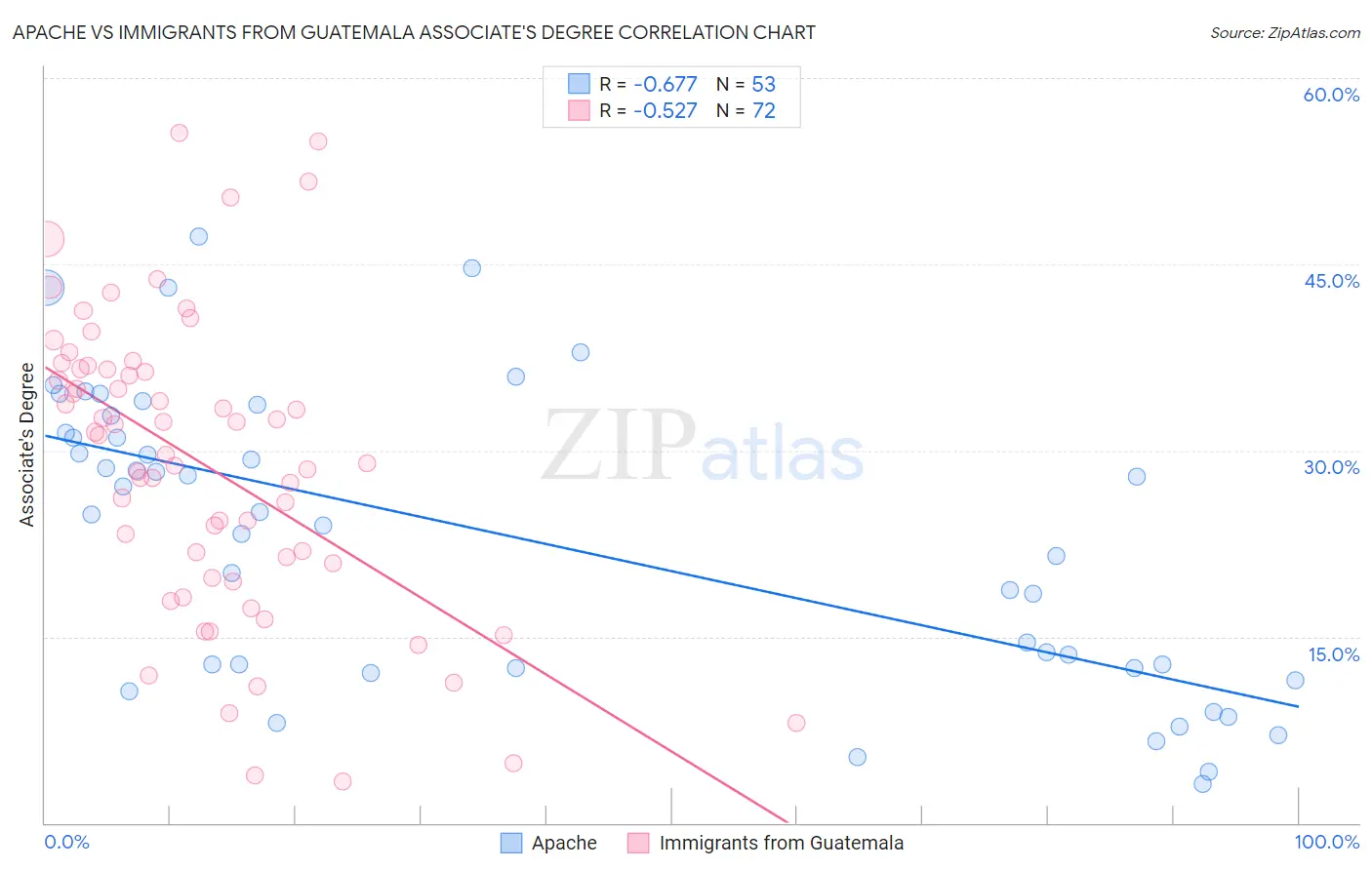 Apache vs Immigrants from Guatemala Associate's Degree
