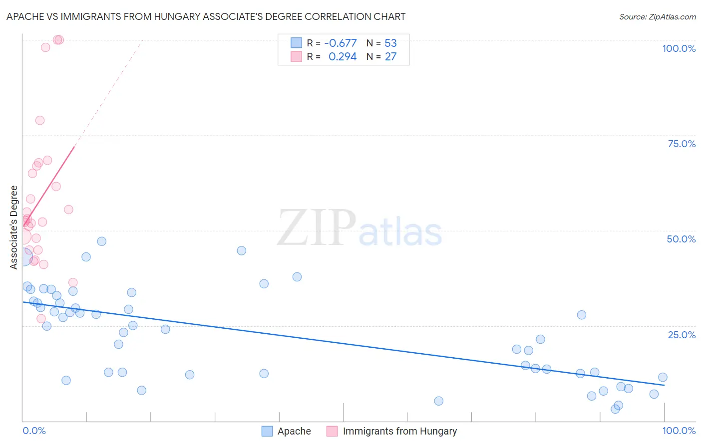 Apache vs Immigrants from Hungary Associate's Degree
