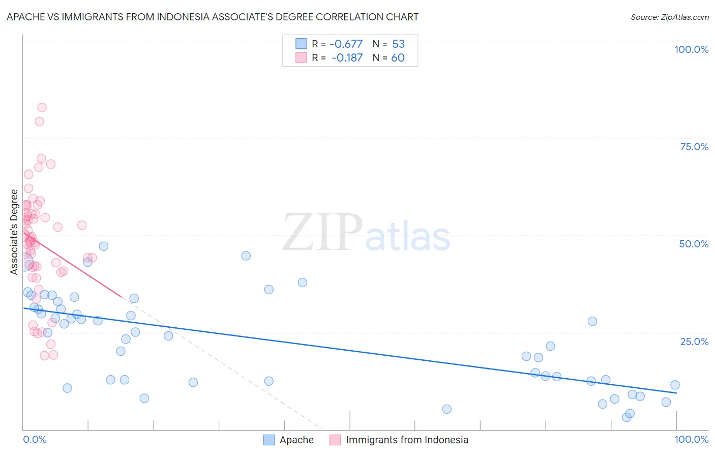 Apache vs Immigrants from Indonesia Associate's Degree