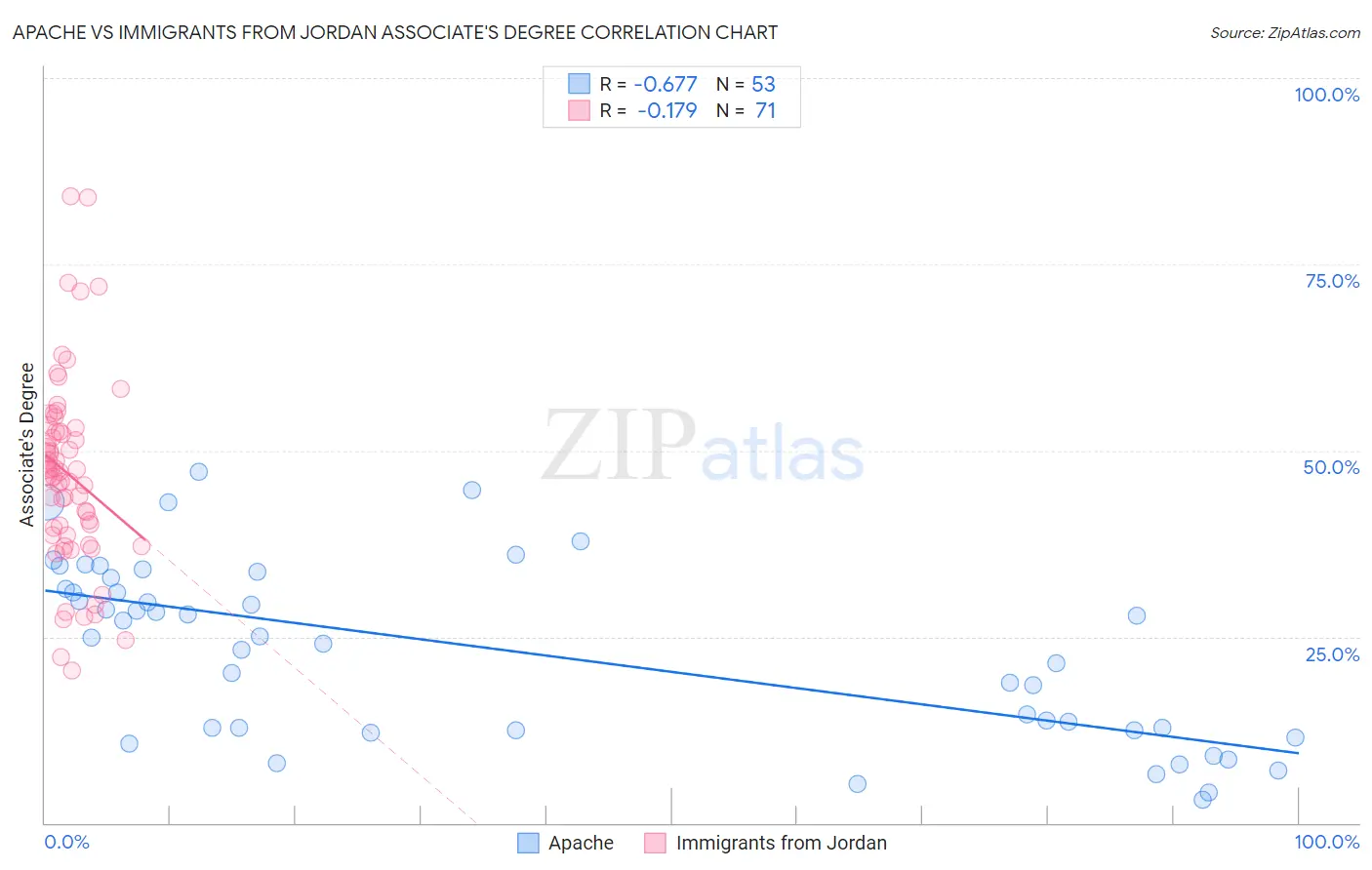 Apache vs Immigrants from Jordan Associate's Degree
