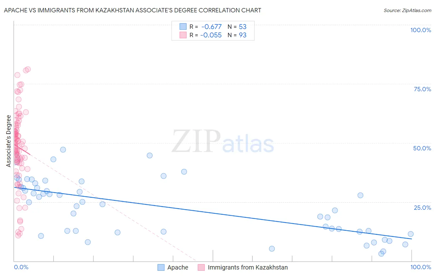 Apache vs Immigrants from Kazakhstan Associate's Degree