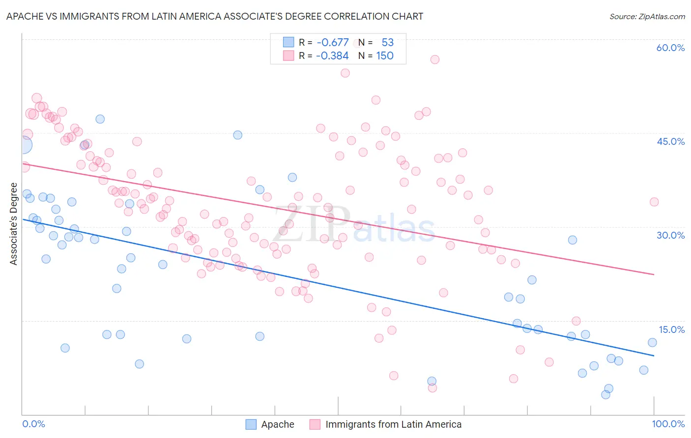 Apache vs Immigrants from Latin America Associate's Degree