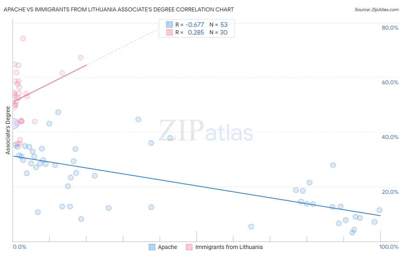 Apache vs Immigrants from Lithuania Associate's Degree