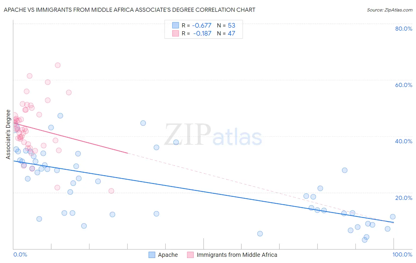 Apache vs Immigrants from Middle Africa Associate's Degree
