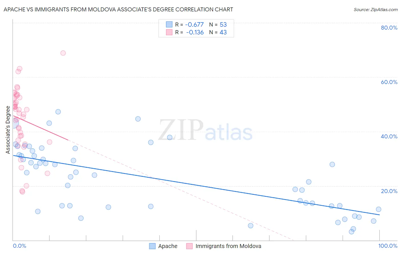 Apache vs Immigrants from Moldova Associate's Degree