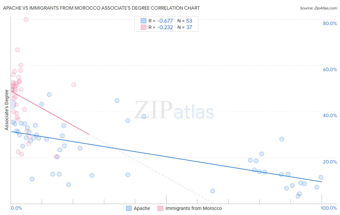 Apache vs Immigrants from Morocco Associate's Degree