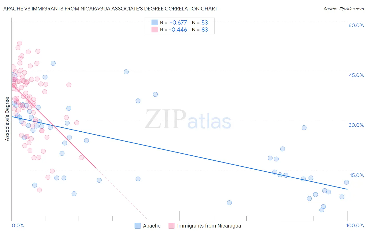 Apache vs Immigrants from Nicaragua Associate's Degree