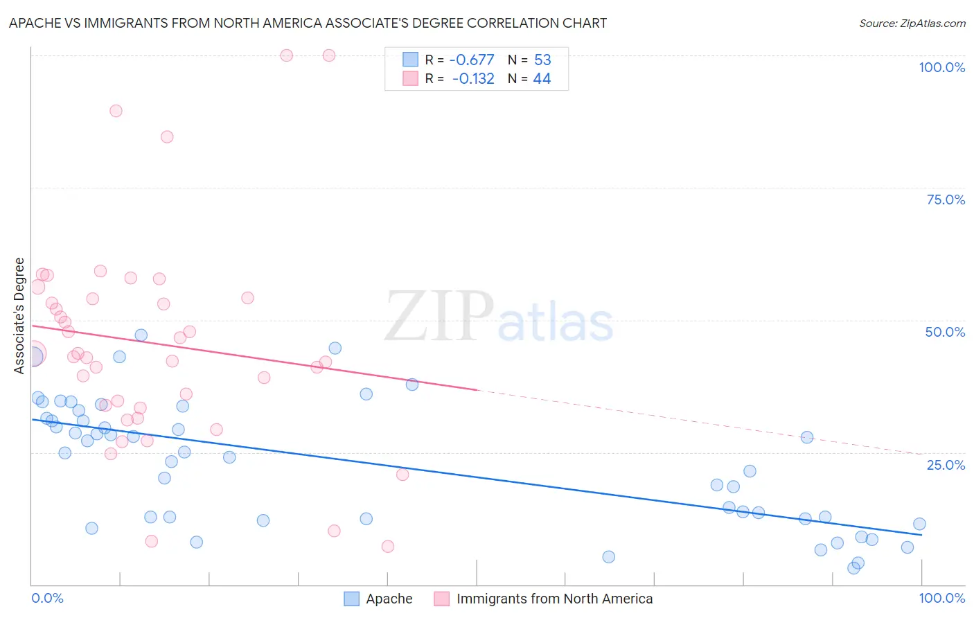 Apache vs Immigrants from North America Associate's Degree