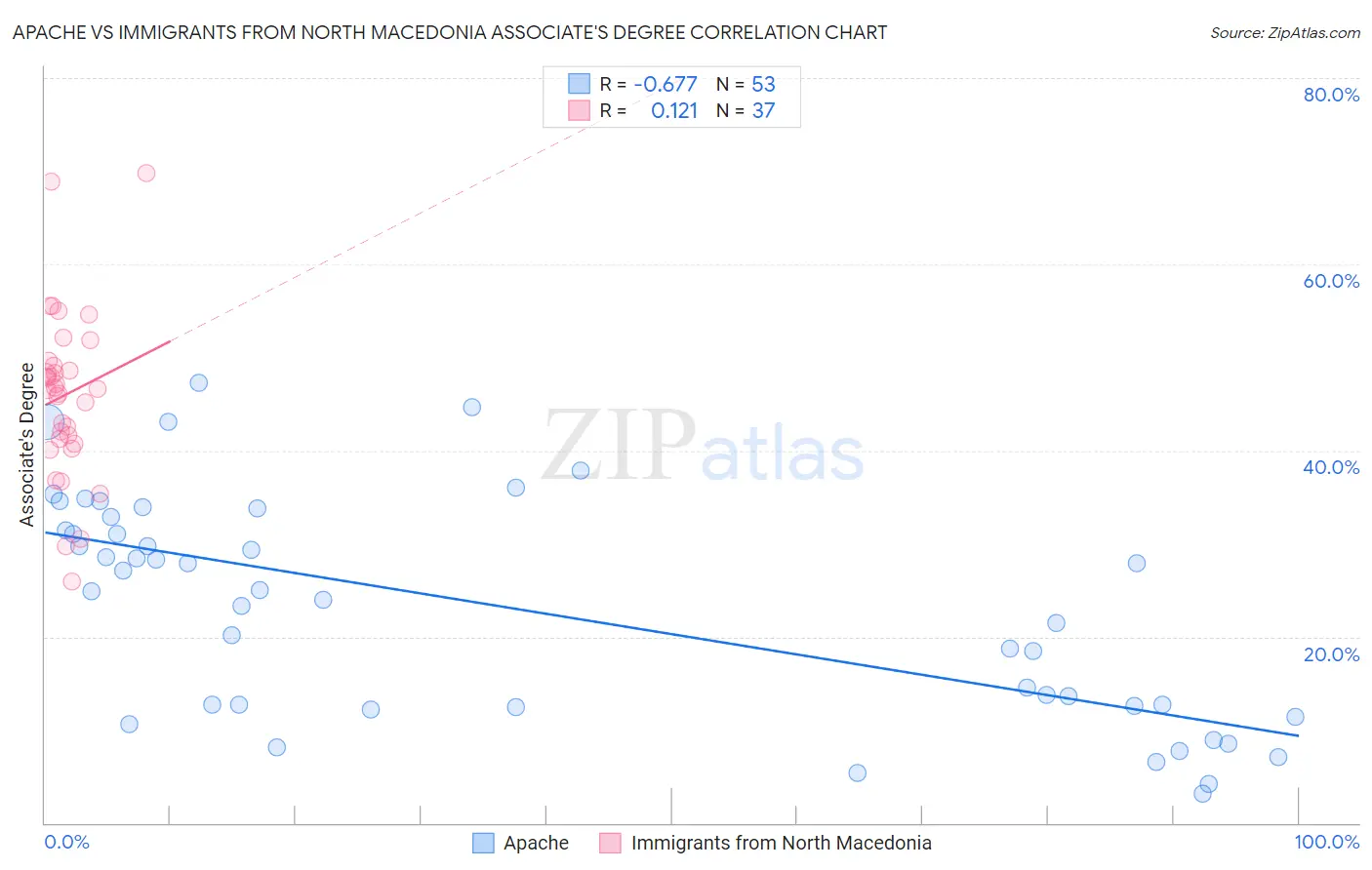 Apache vs Immigrants from North Macedonia Associate's Degree