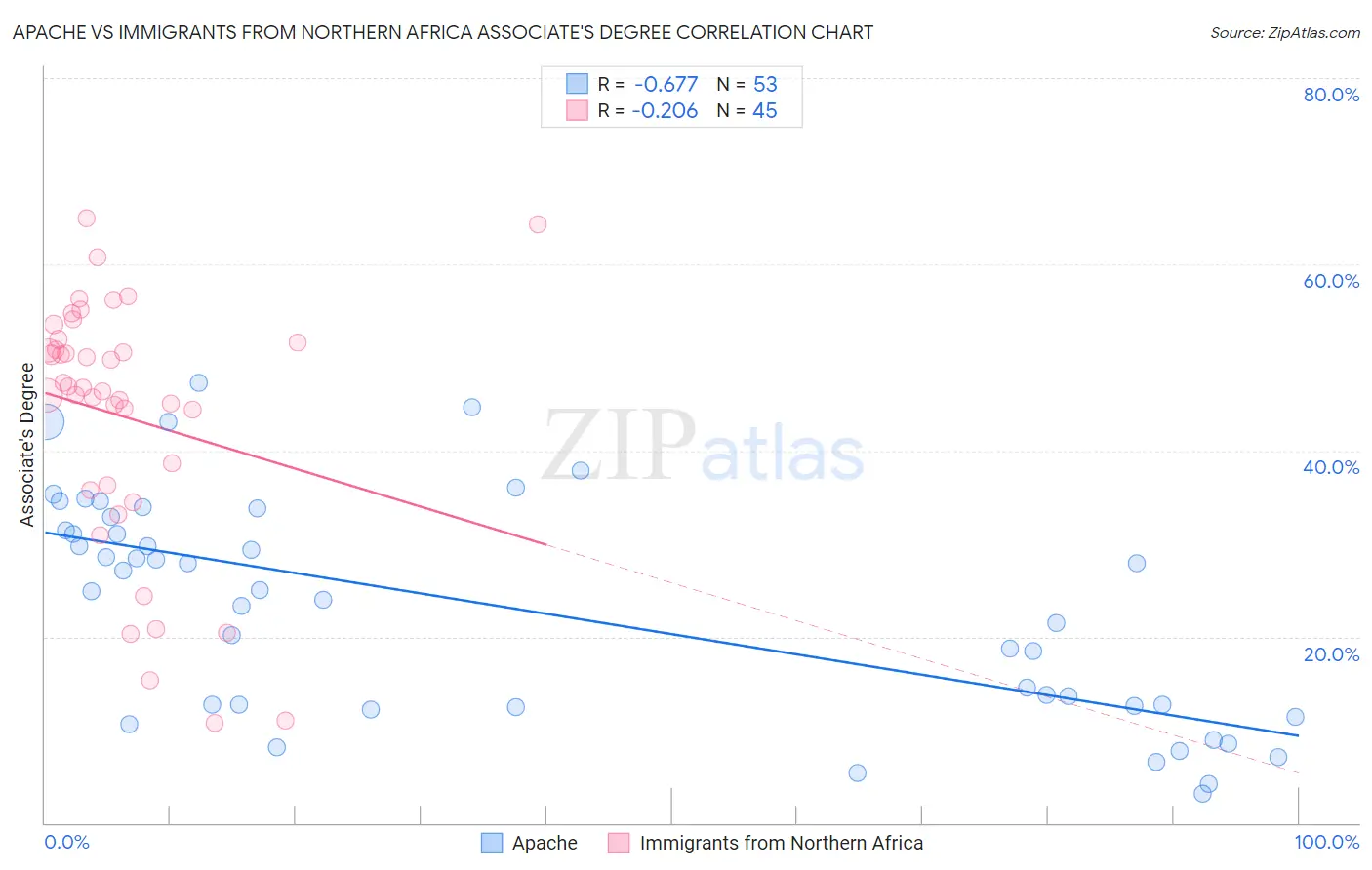 Apache vs Immigrants from Northern Africa Associate's Degree