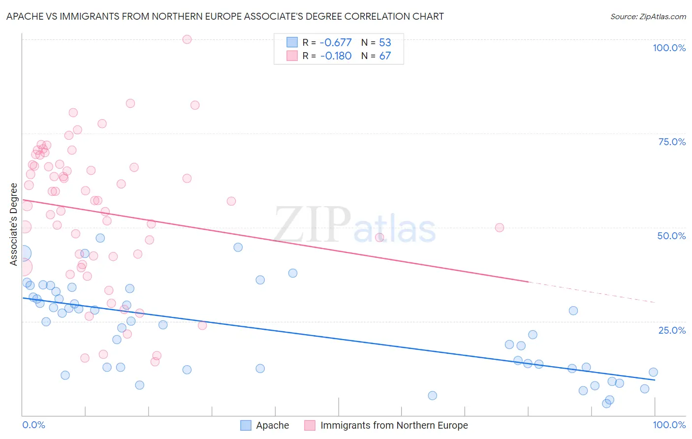 Apache vs Immigrants from Northern Europe Associate's Degree