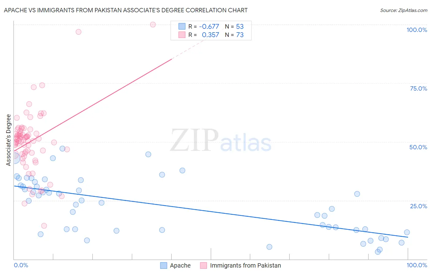 Apache vs Immigrants from Pakistan Associate's Degree