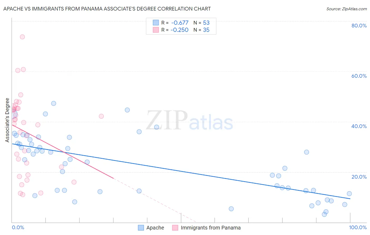 Apache vs Immigrants from Panama Associate's Degree