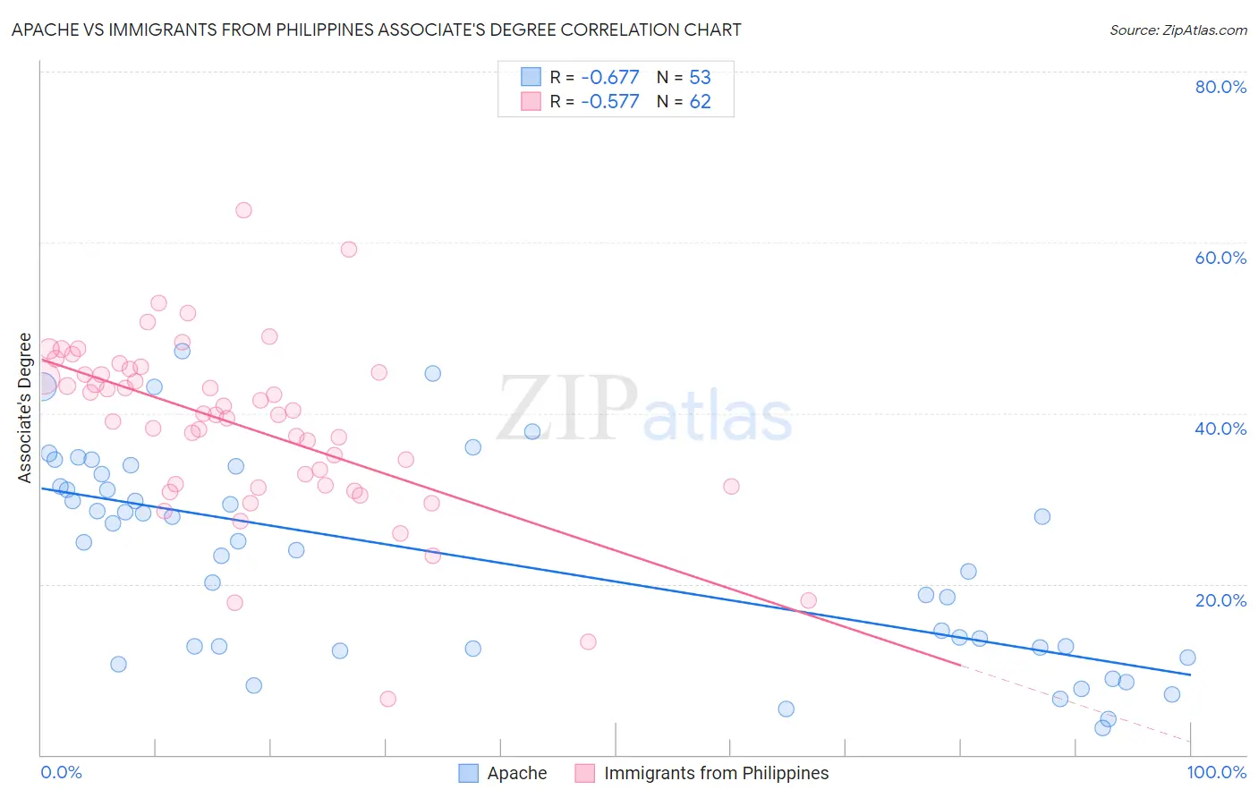 Apache vs Immigrants from Philippines Associate's Degree