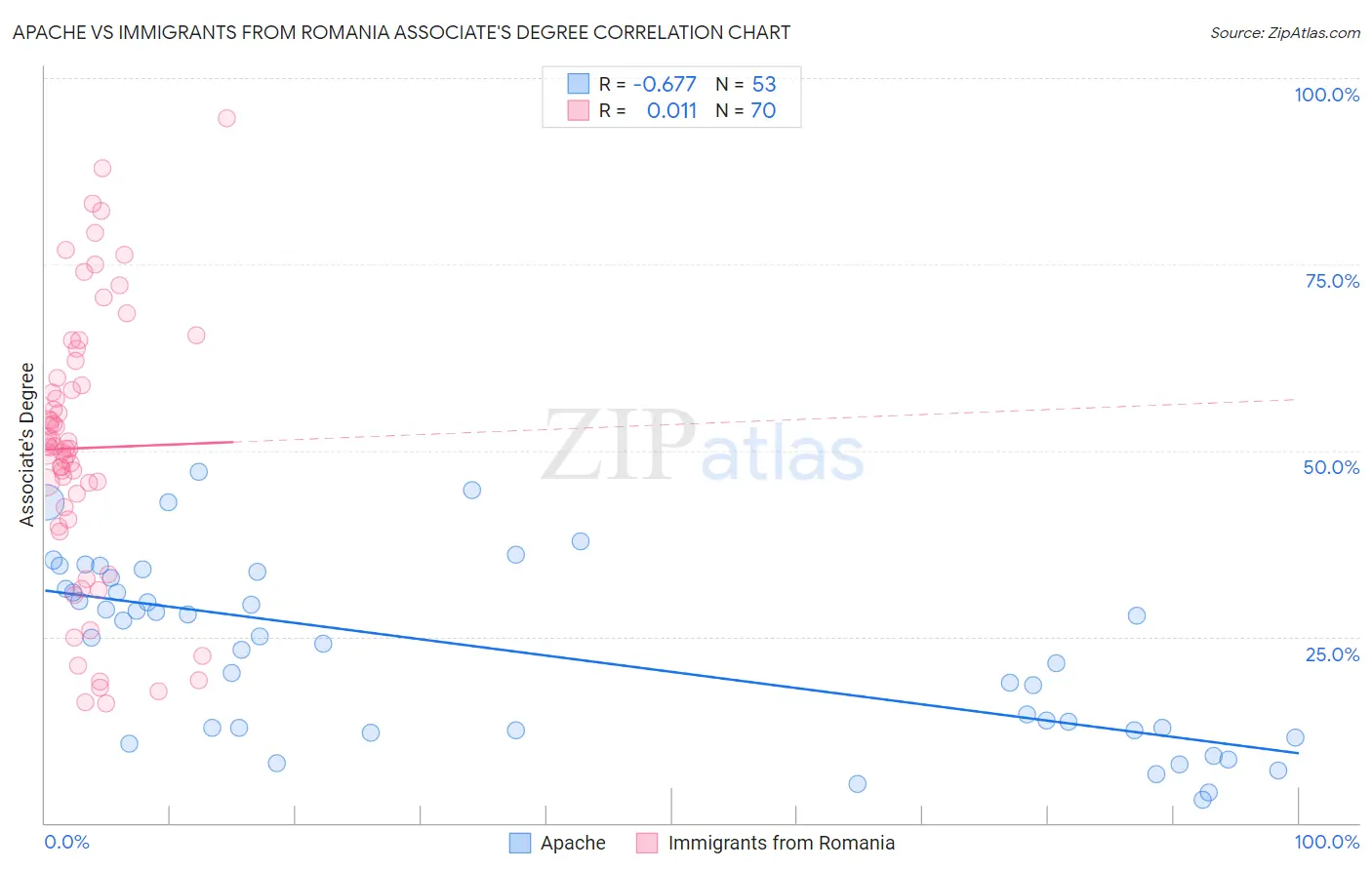 Apache vs Immigrants from Romania Associate's Degree