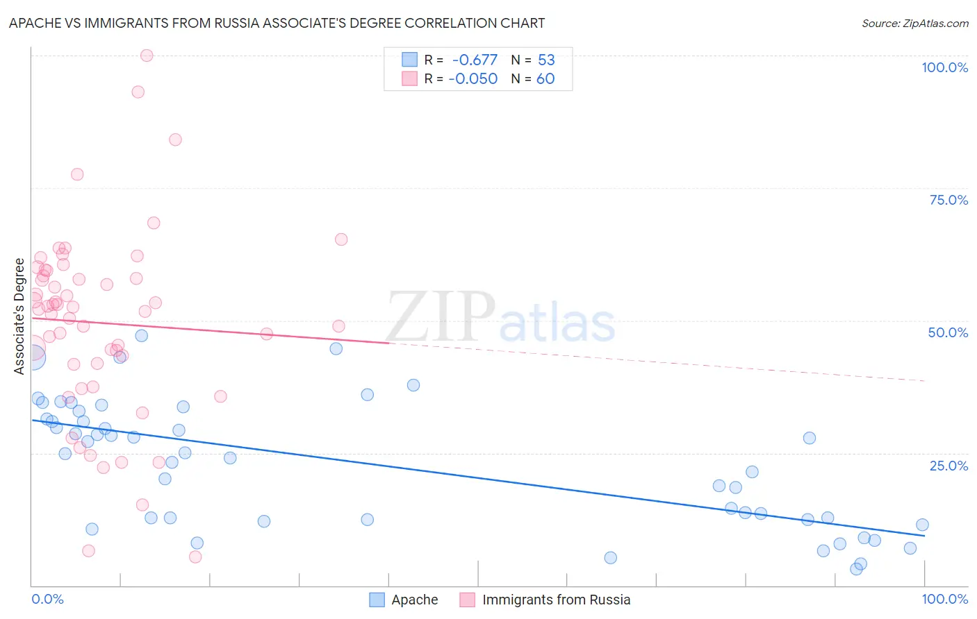 Apache vs Immigrants from Russia Associate's Degree