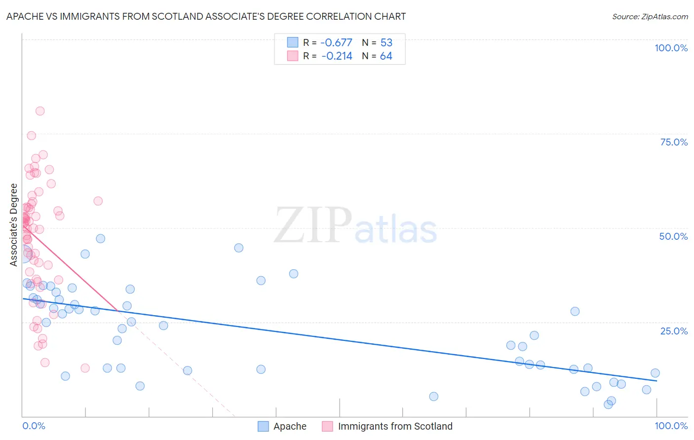 Apache vs Immigrants from Scotland Associate's Degree