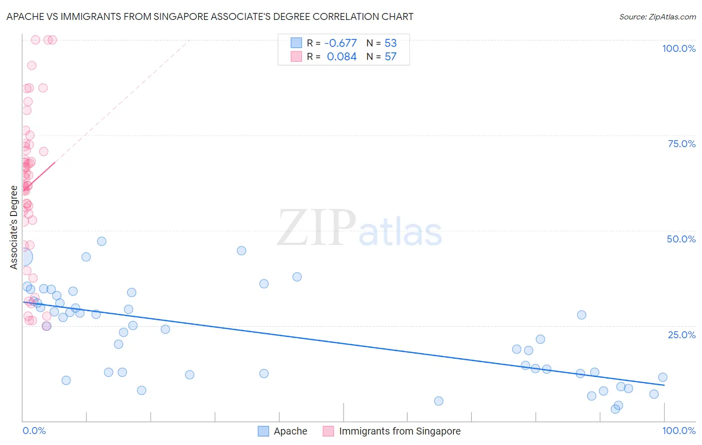 Apache vs Immigrants from Singapore Associate's Degree
