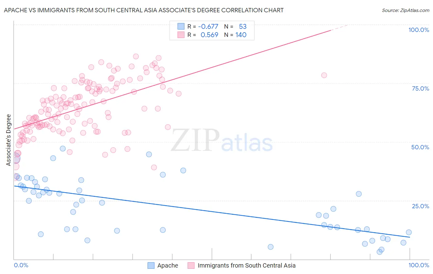 Apache vs Immigrants from South Central Asia Associate's Degree