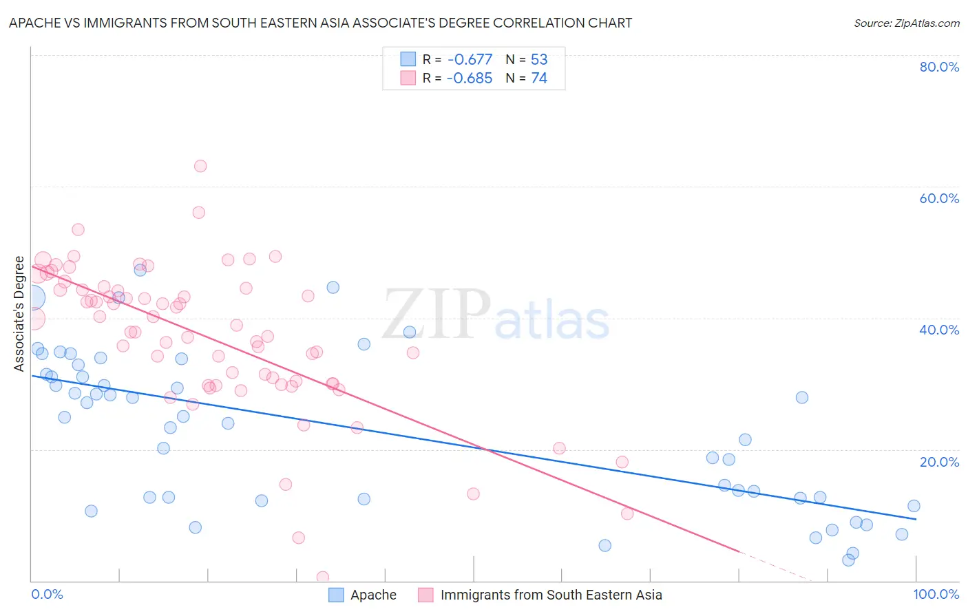 Apache vs Immigrants from South Eastern Asia Associate's Degree
