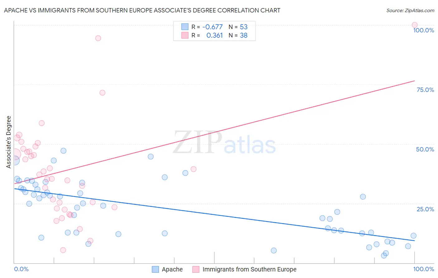 Apache vs Immigrants from Southern Europe Associate's Degree