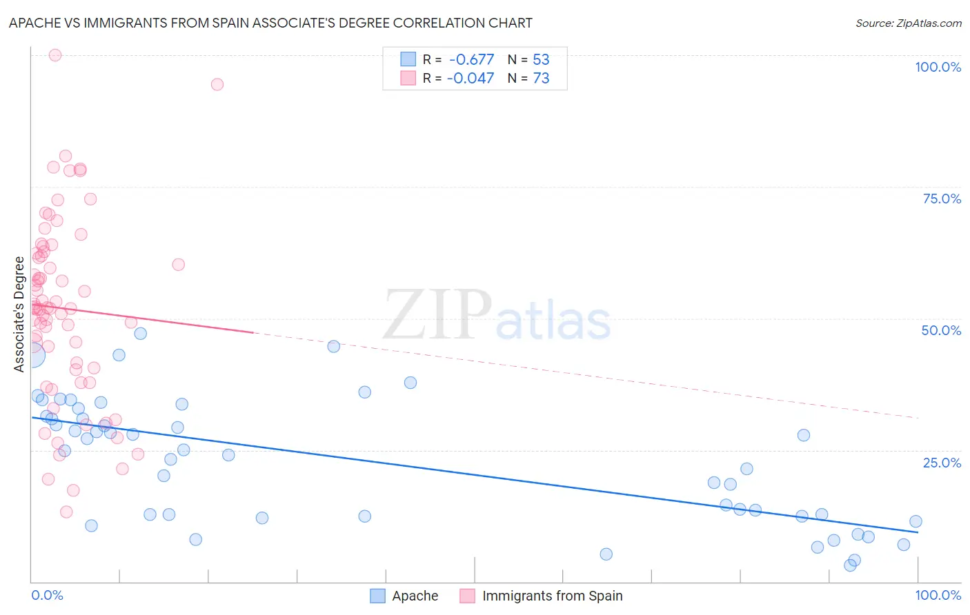 Apache vs Immigrants from Spain Associate's Degree