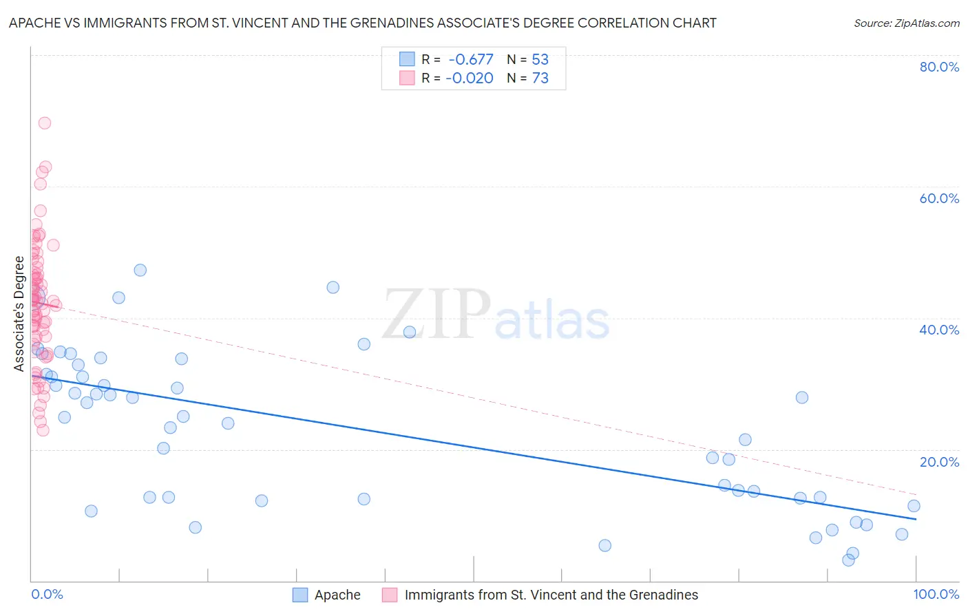 Apache vs Immigrants from St. Vincent and the Grenadines Associate's Degree